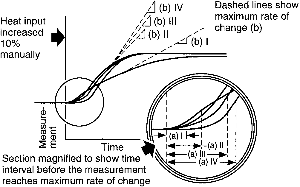 Temperature responses vs. time illustrate representative shapes of process response