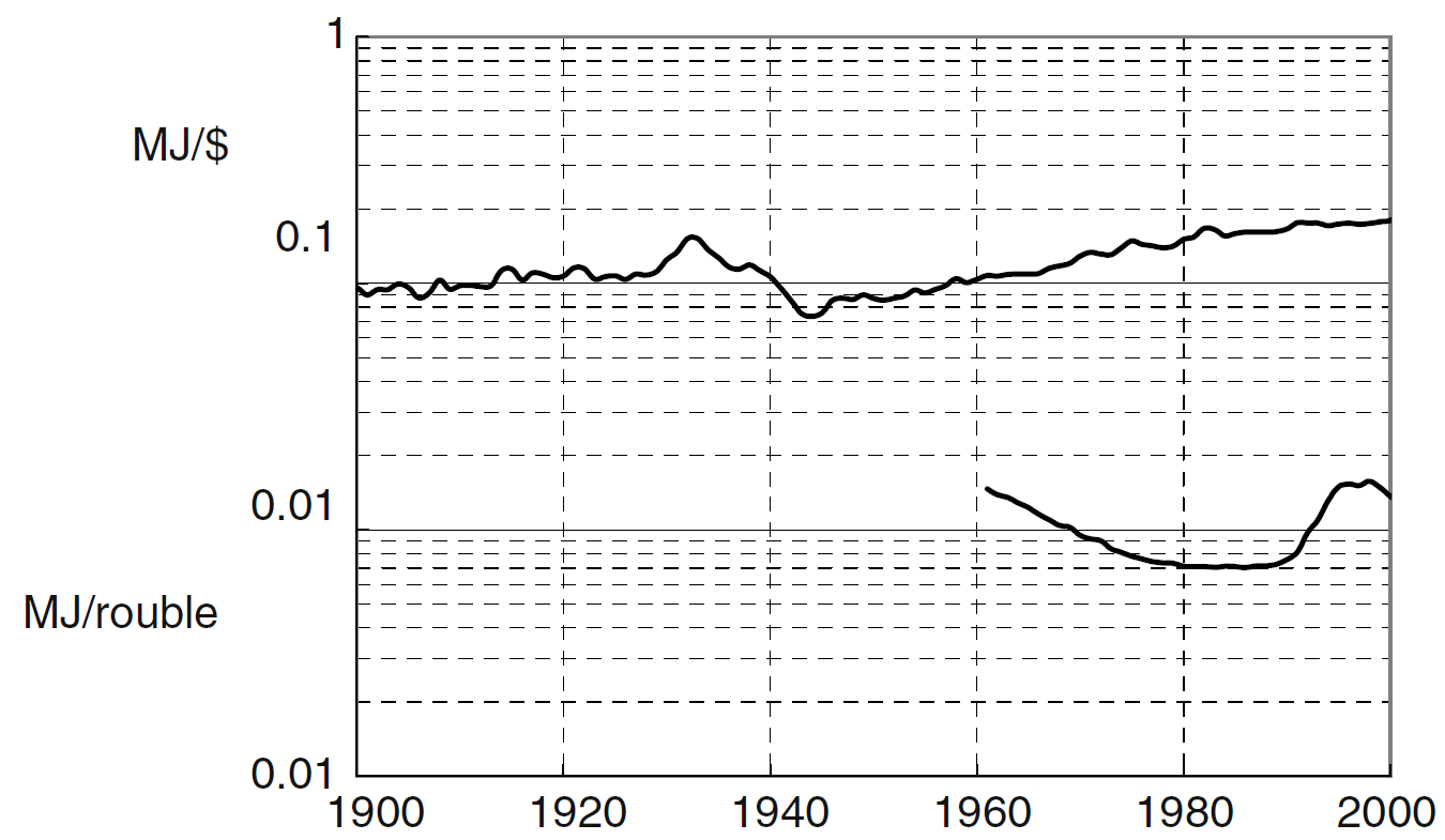 The energy contents of the dollar and rouble are shown from 1900 to 2000.