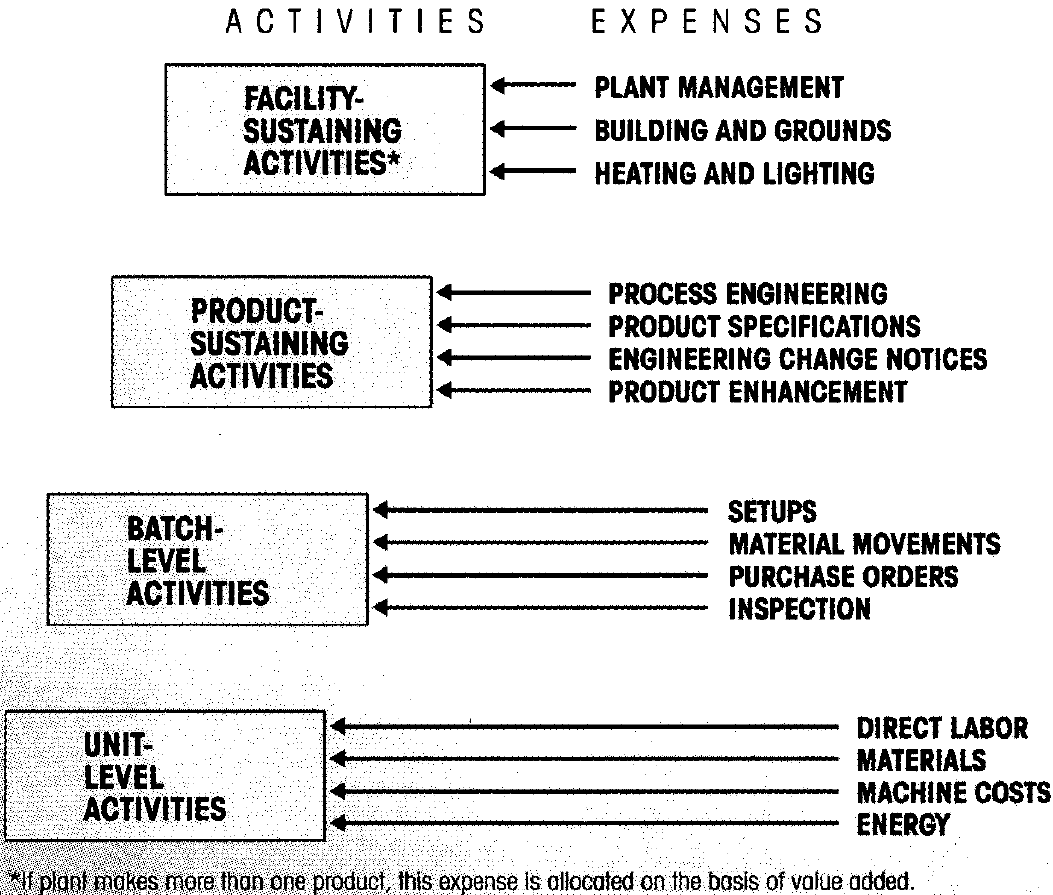 The hierarchy of factory operating expenses show profit option signals