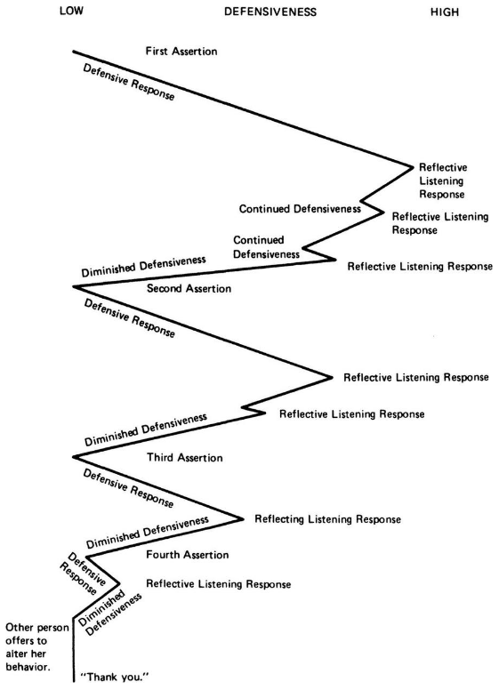 The increase and decrease of defensiveness with reflecitve listening to assert well