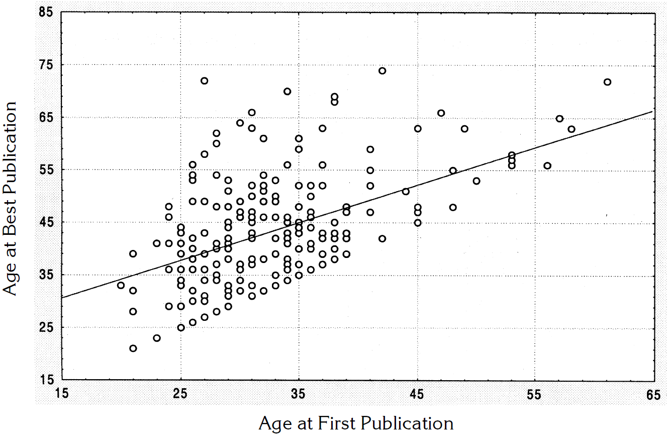 Age at best publication vs. age at first publication shows that English-language expertise and peak use take decades