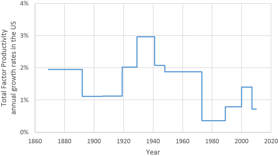 Total Factor Productivity  annual growth rates in the US for 1873-2010