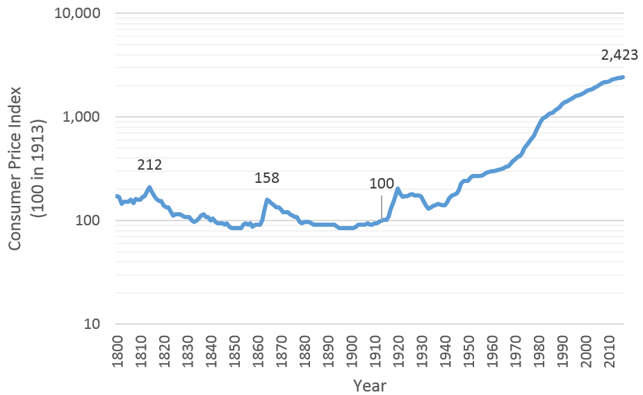 US consumer price index 1800-2016 shows effect of money control by government people after 1913