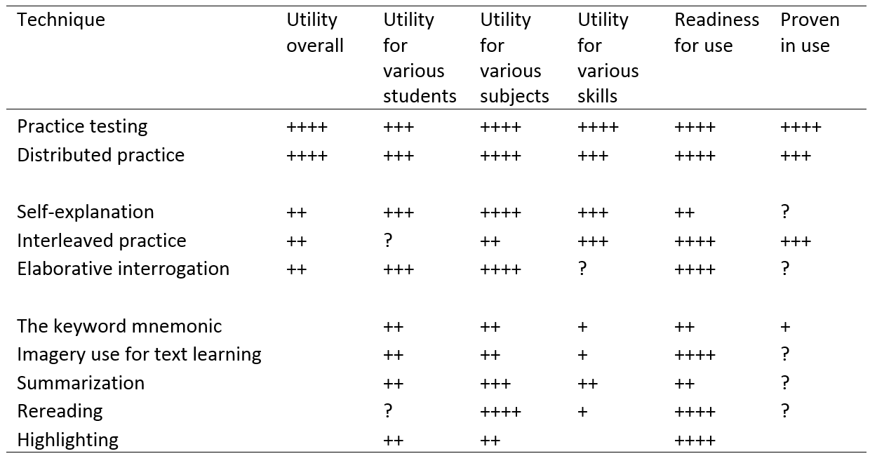 Comparison of learning techniques showing that practice testing and distributed practice are the keys to learn well
