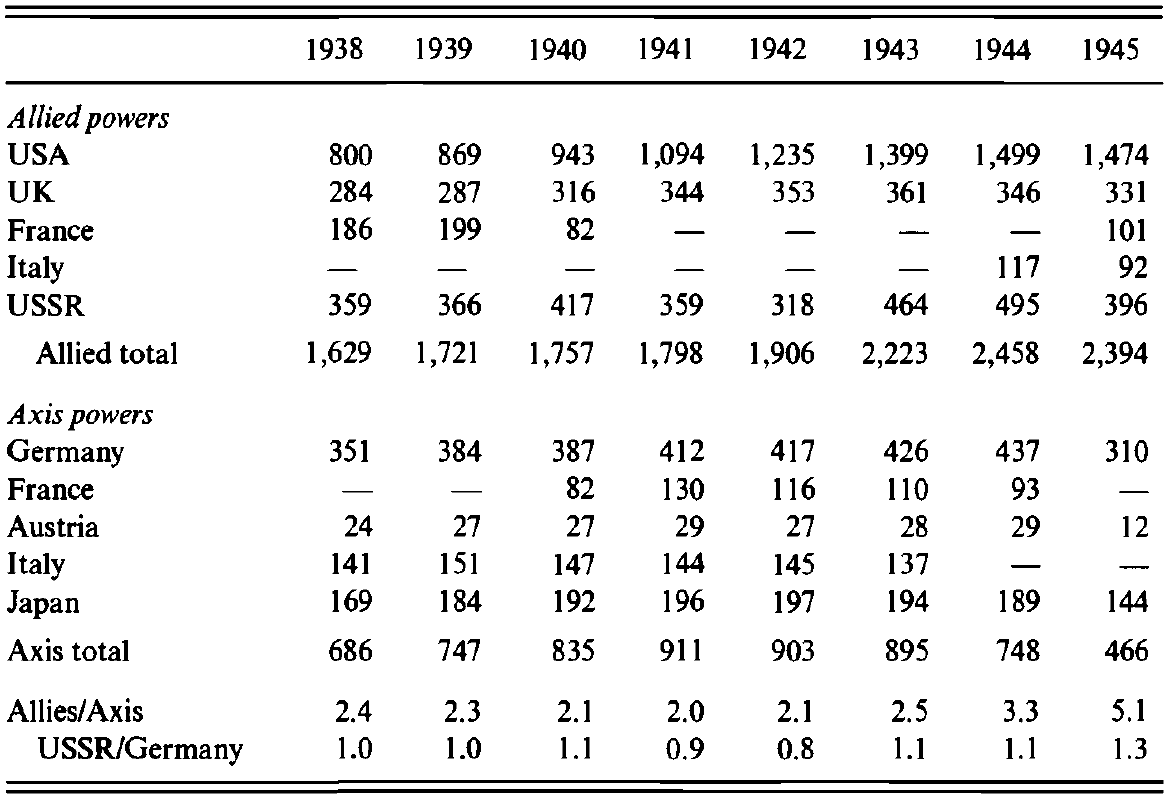 GDPs and GDP ratios of the major powers show that in the end, World War II victory was won throm superior economic strength.