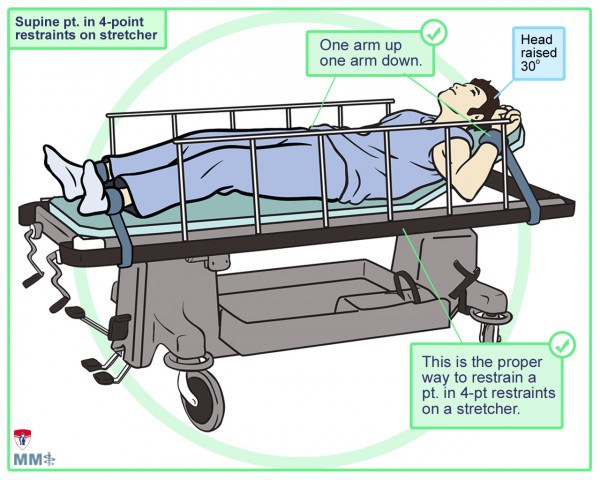 Restraint of patient in stretcher illustrates restraint of psychiatric medication development by insurance regulation and FDA