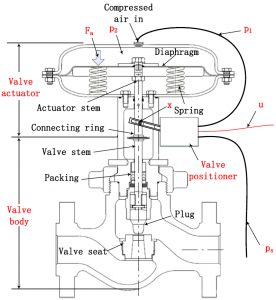 Control stability is affected most by control valve stiction ...